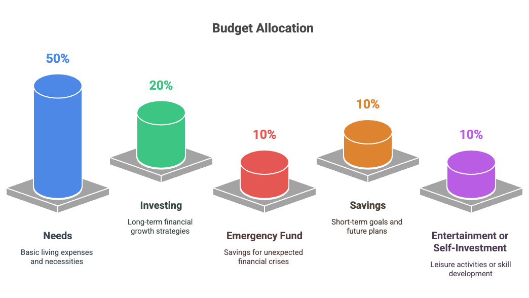 allocation