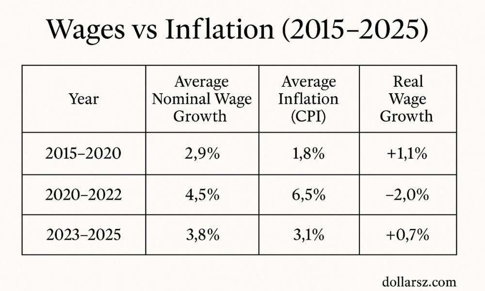 wages vs inflation 
